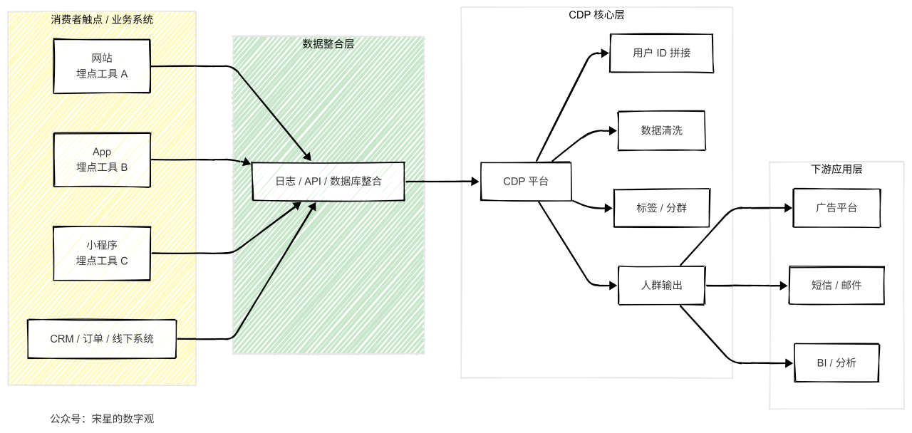 CDP已死？AI正重写企业营销的数据架构