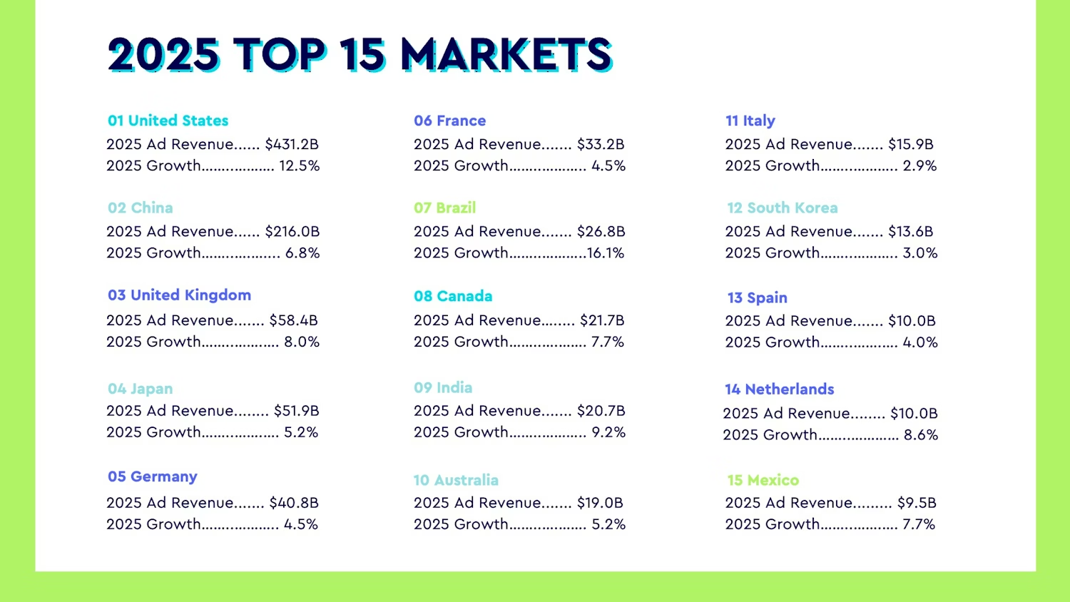 15 markets