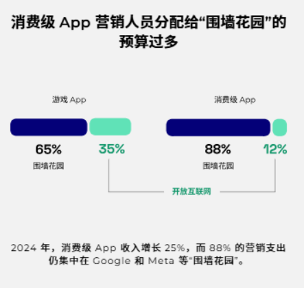 【Moloco 深度文章】告别无效内卷,在开放互联网找到非游增长新蓝海1137 【Moloco 深度文章】告别无效内卷,在开放互联网找到非游增长新蓝海1137