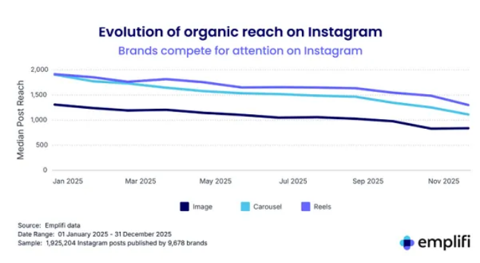 品牌在TikTok上增长最快,Instagram上的自然触达率正在放缓1148 品牌在TikTok上增长最快,Instagram上的自然触达率正在放缓1148