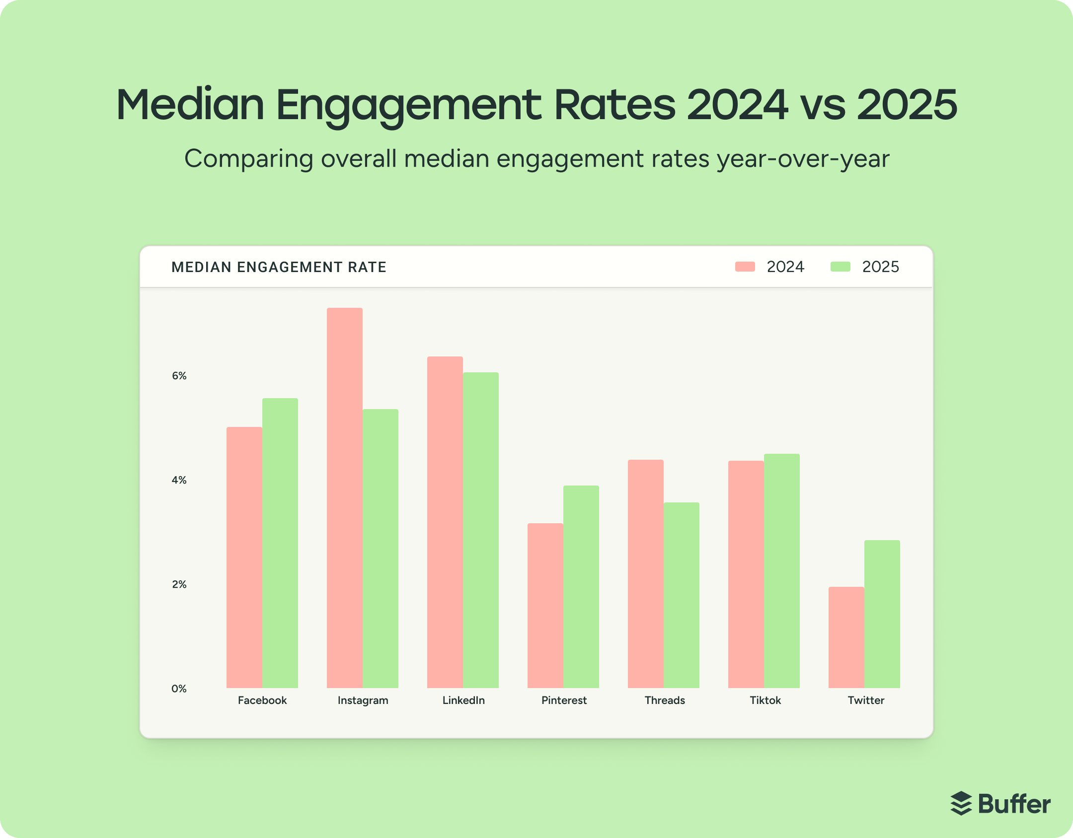 Engagement-Rates-24-vs-25-from-Buffer Engagement-Rates-24-vs-25-from-Buffer