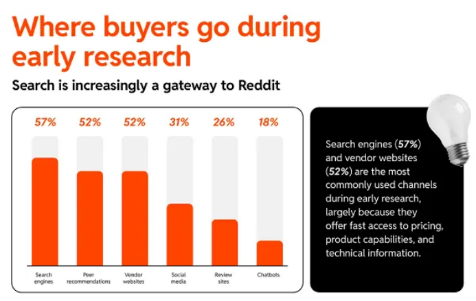 Reddit 发布关于B2B营销机会的报告771 Reddit 发布关于B2B营销机会的报告771