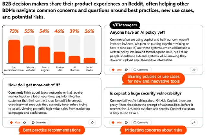 Reddit 发布关于B2B营销机会的报告1185 Reddit 发布关于B2B营销机会的报告1185